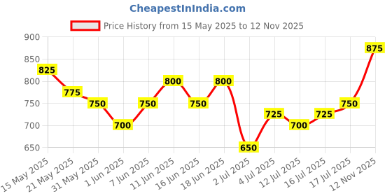 flipkart.com The Indian Garage Co. Colorblock Men Wind Cheater Price History Graph from 15 May 2025 to 12 Nov 2025