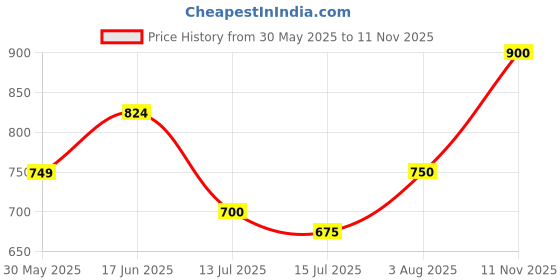 flipkart.com The Indian Garage Co. Colorblock Men Wind Cheater Price History Graph from 30 May 2025 to 11 Nov 2025