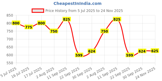 flipkart.com The Indian Garage Co. Colorblock Men Wind Cheater Price History Graph from 5 Jul 2025 to 24 Nov 2025