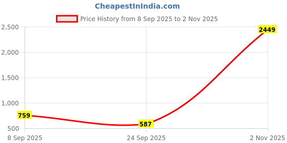 flipkart.com the indian garage co. Men Boot-Leg Mid Rise Blue Jeans the indian garage co. Price History Graph from 8 Sep 2025 to 2 Nov 2025