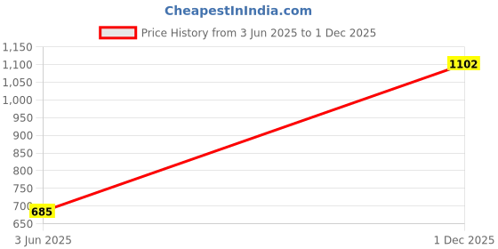 flipkart.com the indian garage co. Men Boot-Leg Mid Rise Blue Jeans the indian garage co. Price History Graph from 3 Jun 2025 to 1 Dec 2025
