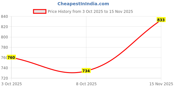 flipkart.com the indian garage co. Men Boot-Leg Mid Rise Blue Jeans the indian garage co. Price History Graph from 3 Oct 2025 to 15 Nov 2025
