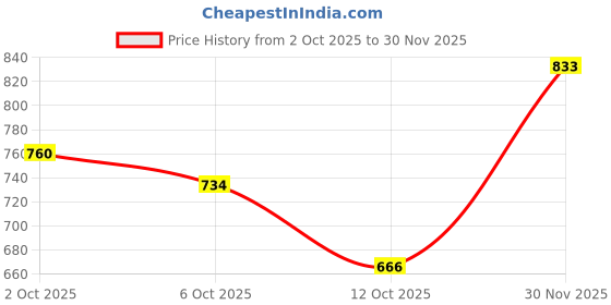 flipkart.com the indian garage co. Men Boot-Leg Mid Rise Blue Jeans the indian garage co. Price History Graph from 2 Oct 2025 to 30 Nov 2025