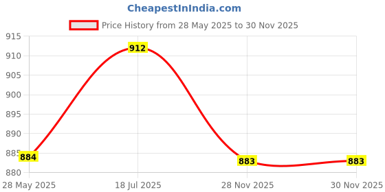 flipkart.com the indian garage co. Men Cargos the indian garage co. Price History Graph from 28 May 2025 to 29 Nov 2025