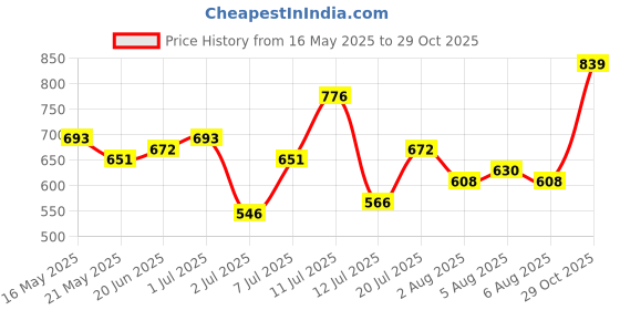 flipkart.com the indian garage co. Men Cargos the indian garage co. Price History Graph from 16 May 2025 to 29 Oct 2025