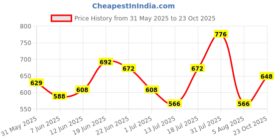 flipkart.com the indian garage co. Men Cargos the indian garage co. Price History Graph from 31 May 2025 to 23 Oct 2025