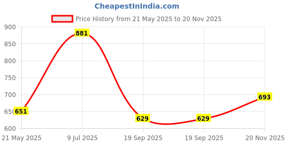 flipkart.com the indian garage co. Men Cargos the indian garage co. Price History Graph from 21 May 2025 to 20 Nov 2025