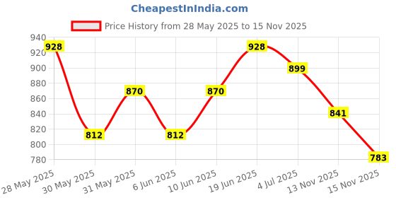 flipkart.com the indian garage co. Men Cargos the indian garage co. Price History Graph from 28 May 2025 to 15 Nov 2025