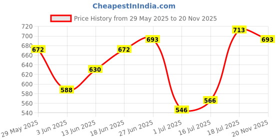 flipkart.com the indian garage co. Men Cargos the indian garage co. Price History Graph from 29 May 2025 to 20 Nov 2025