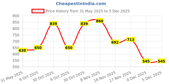 flipkart.com the indian garage co. Men Cargos the indian garage co. Price History Graph from 31 May 2025 to 4 Dec 2025