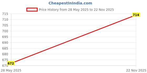 flipkart.com the indian garage co. Men Cargos the indian garage co. Price History Graph from 28 May 2025 to 22 Nov 2025
