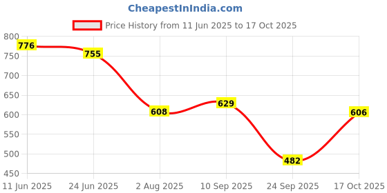 flipkart.com the indian garage co. Men Cargos the indian garage co. Price History Graph from 11 Jun 2025 to 17 Oct 2025