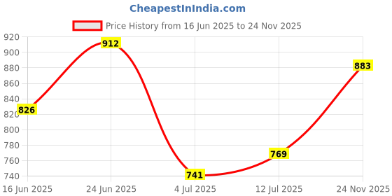 flipkart.com the indian garage co. Men Cargos the indian garage co. Price History Graph from 16 Jun 2025 to 24 Nov 2025