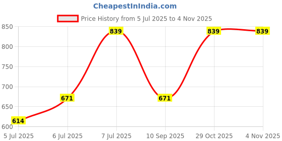 flipkart.com the indian garage co. Men Cargos the indian garage co. Price History Graph from 5 Jul 2025 to 1 Nov 2025
