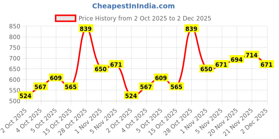 flipkart.com the indian garage co. Men Cargos the indian garage co. Price History Graph from 2 Oct 2025 to 2 Dec 2025