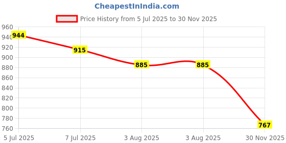 flipkart.com the indian garage co. Men Cargos the indian garage co. Price History Graph from 5 Jul 2025 to 30 Nov 2025