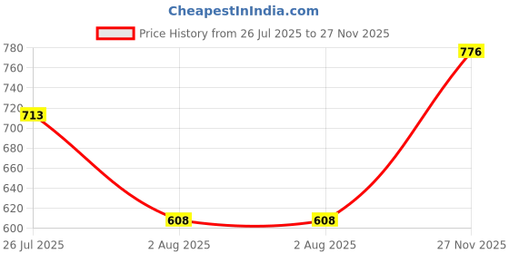 flipkart.com the indian garage co. Men Cargos the indian garage co. Price History Graph from 26 Jul 2025 to 27 Nov 2025