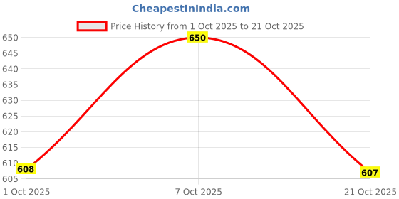 flipkart.com the indian garage co. Men Cargos the indian garage co. Price History Graph from 1 Oct 2025 to 21 Oct 2025