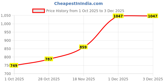flipkart.com the indian garage co. Men Cargos the indian garage co. Price History Graph from 1 Oct 2025 to 2 Dec 2025