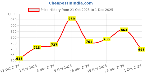 flipkart.com the indian garage co. Men Cargos the indian garage co. Price History Graph from 21 Oct 2025 to 1 Dec 2025