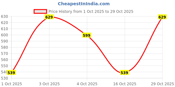 flipkart.com the indian garage co. Men Checkered Crew Neck Black Sweater the indian garage co. Price History Graph from 1 Oct 2025 to 29 Oct 2025