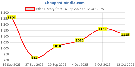 flipkart.com the indian garage co. Men Colorblock Casual Jacket the indian garage co. Price History Graph from 16 Sep 2025 to 6 Oct 2025