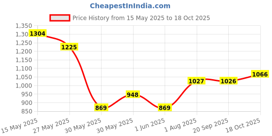 flipkart.com the indian garage co. Men Colorblock Padded Jacket the indian garage co. Price History Graph from 15 May 2025 to 18 Oct 2025