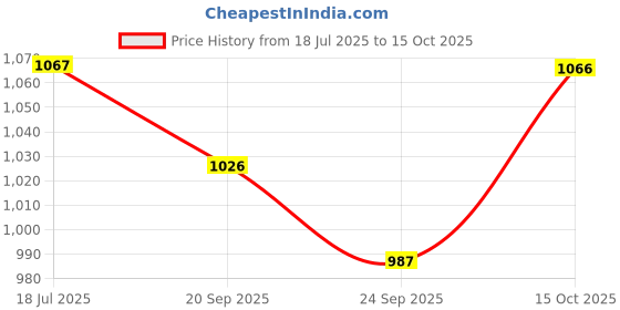 flipkart.com the indian garage co. Men Colorblock Padded Jacket the indian garage co. Price History Graph from 18 Jul 2025 to 15 Oct 2025