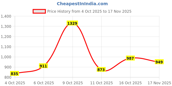 flipkart.com the indian garage co. Men Colorblock Puffer Jacket the indian garage co. Price History Graph from 4 Oct 2025 to 17 Nov 2025