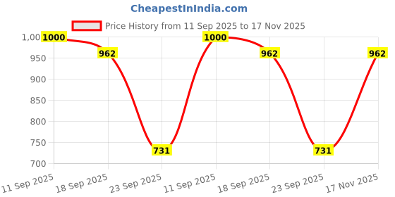 flipkart.com the indian garage co. Men Colorblock Varsity Jacket the indian garage co. Price History Graph from 11 Sep 2025 to 17 Nov 2025