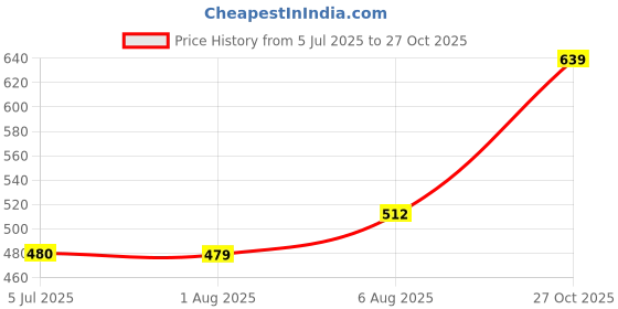 flipkart.com the indian garage co. Men Full Sleeve Color Block Sweatshirt the indian garage co. Price History Graph from 5 Jul 2025 to 27 Oct 2025