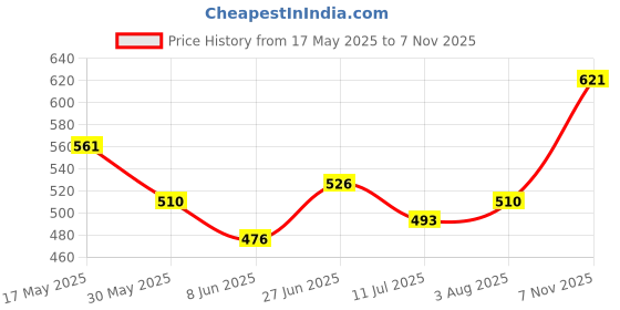 flipkart.com the indian garage co. Men Full Sleeve Floral Print Sweatshirt the indian garage co. Price History Graph from 17 May 2025 to 7 Nov 2025
