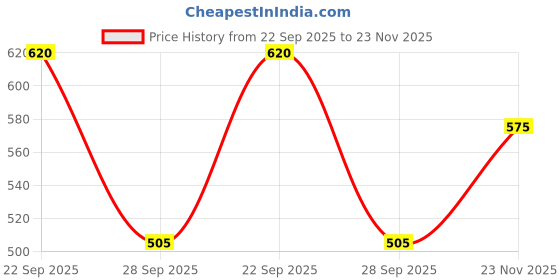 flipkart.com the indian garage co. Men Full Sleeve Printed Hooded Sweatshirt the indian garage co. Price History Graph from 22 Sep 2025 to 23 Nov 2025