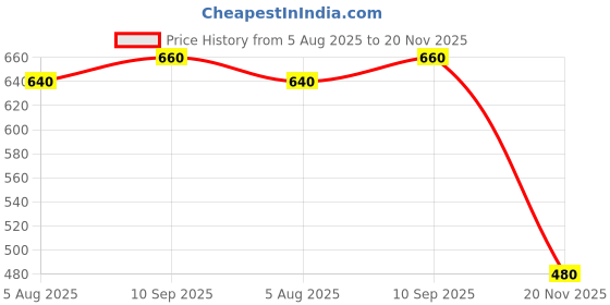 flipkart.com the indian garage co. Men Full Sleeve Solid Hooded Sweatshirt the indian garage co. Price History Graph from 5 Aug 2025 to 20 Nov 2025