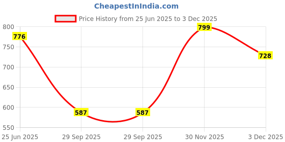 flipkart.com the indian garage co. Men Full Sleeve Solid Sweatshirt the indian garage co. Price History Graph from 25 Jun 2025 to 3 Dec 2025