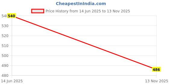 flipkart.com the indian garage co. Men Full Sleeve Solid Sweatshirt the indian garage co. Price History Graph from 14 Jun 2025 to 13 Nov 2025