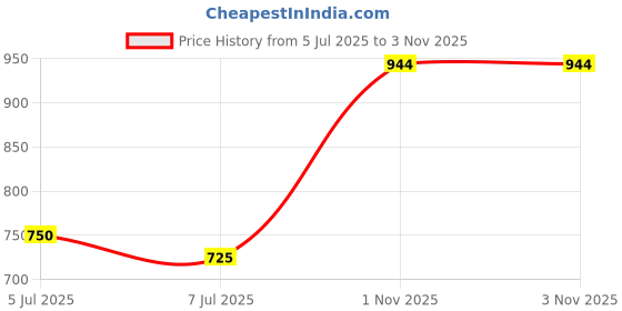 flipkart.com the indian garage co. Men Full Sleeve Solid Sweatshirt the indian garage co. Price History Graph from 5 Jul 2025 to 2 Nov 2025