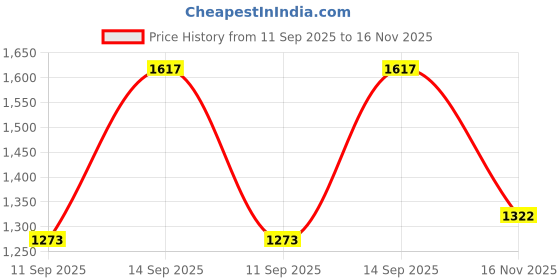 flipkart.com the indian garage co. Men Graphic Print Quilted Jacket the indian garage co. Price History Graph from 11 Sep 2025 to 16 Nov 2025