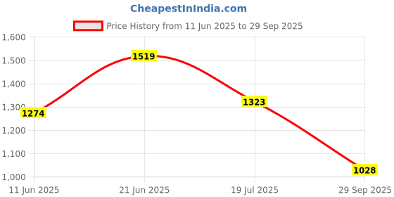 flipkart.com the indian garage co. Men Graphic Print Quilted Jacket the indian garage co. Price History Graph from 11 Jun 2025 to 29 Sep 2025