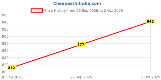 flipkart.com the indian garage co. Men Printed Biker/Riding Jacket the indian garage co. Price History Graph from 26 Sep 2025 to 2 Oct 2025