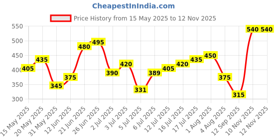 flipkart.com the indian garage co. Men Pyjama the indian garage co. Price History Graph from 15 May 2025 to 12 Nov 2025