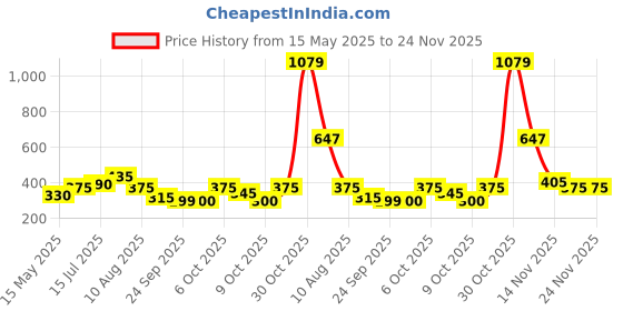 flipkart.com the indian garage co. Men Pyjama the indian garage co. Price History Graph from 15 May 2025 to 23 Nov 2025