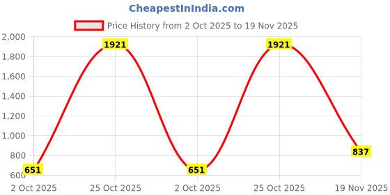 flipkart.com the indian garage co. Men Pyjama the indian garage co. Price History Graph from 2 Oct 2025 to 19 Nov 2025