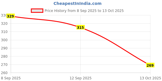 flipkart.com the indian garage co. Men Pyjama the indian garage co. Price History Graph from 8 Sep 2025 to 13 Oct 2025