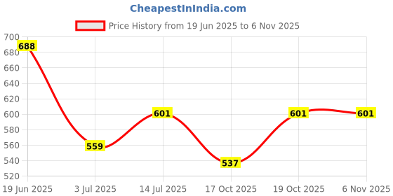 flipkart.com the indian garage co. Men Regular Fit Checkered Casual Shirt the indian garage co. Price History Graph from 19 Jun 2025 to 6 Nov 2025