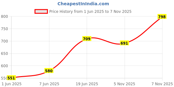 flipkart.com the indian garage co. Men Regular Fit Checkered Cut Away Collar Casual Shirt the indian garage co. Price History Graph from 1 Jun 2025 to 7 Nov 2025
