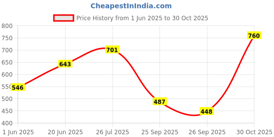 flipkart.com the indian garage co. Men Regular Fit Checkered Cut Away Collar Casual Shirt the indian garage co. Price History Graph from 1 Jun 2025 to 30 Oct 2025