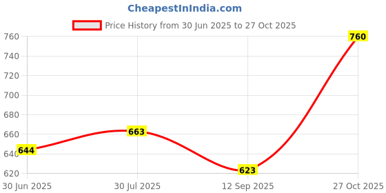 flipkart.com the indian garage co. Men Regular Fit Checkered Cut Away Collar Casual Shirt the indian garage co. Price History Graph from 30 Jun 2025 to 27 Oct 2025