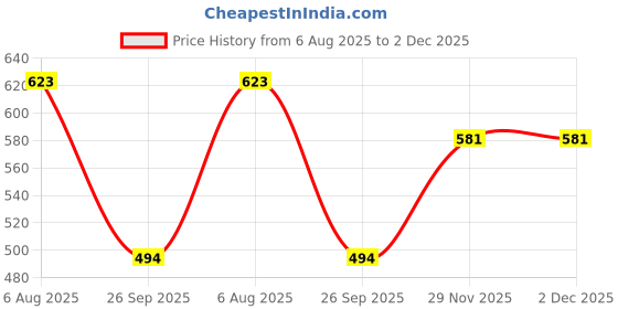flipkart.com the indian garage co. Men Regular Fit Checkered Cut Away Collar Casual Shirt the indian garage co. Price History Graph from 6 Aug 2025 to 29 Nov 2025