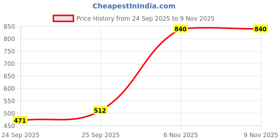 flipkart.com the indian garage co. Men Regular Fit Checkered Cut Away Collar Casual Shirt the indian garage co. Price History Graph from 24 Sep 2025 to 7 Nov 2025